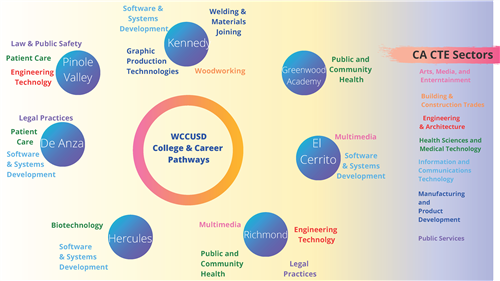 WCCUSD Pathways 